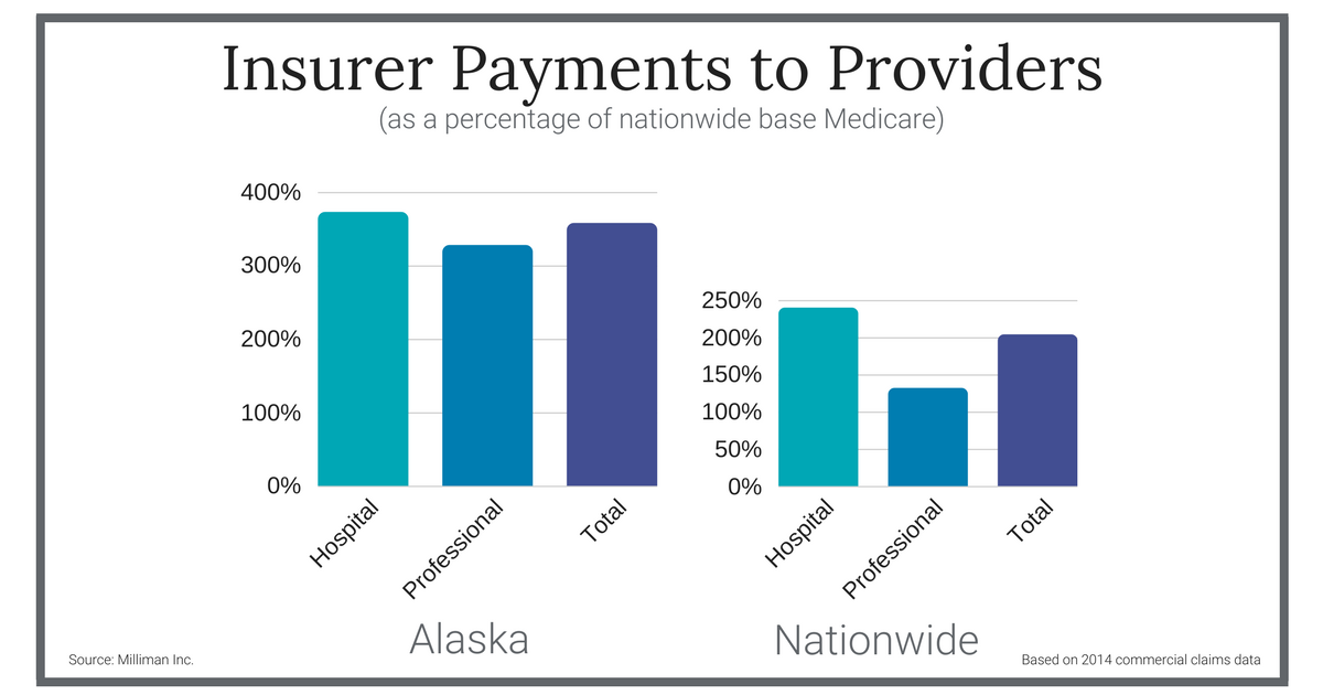 Image of a chart showing insurer payments to Alaska providers