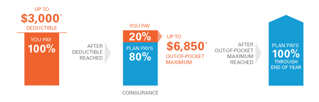 Comparing Cost-Sharing